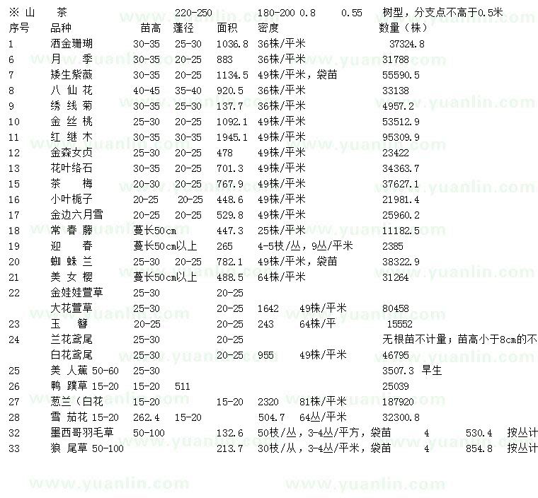 求购洒金珊瑚、月季、紫薇等